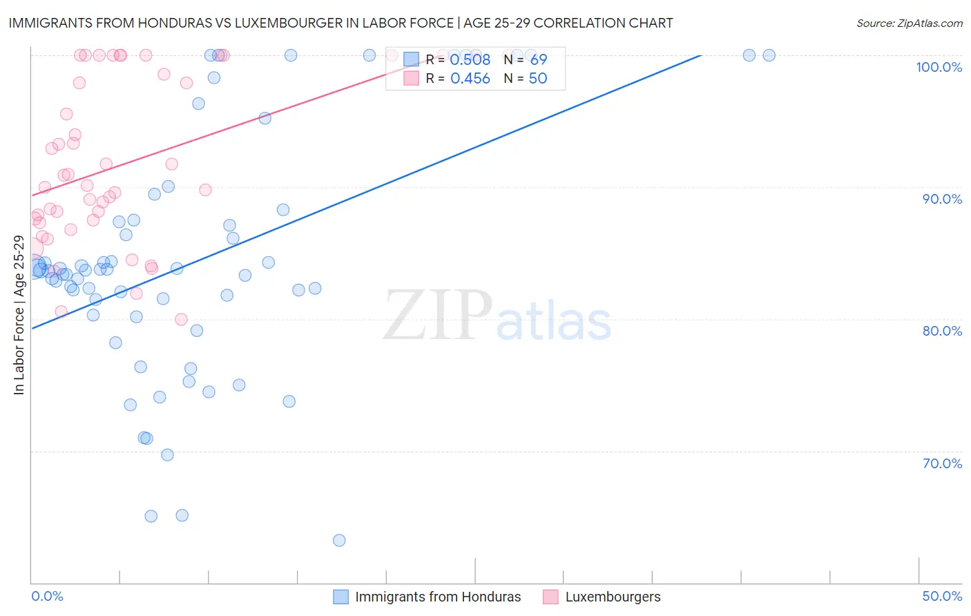 Immigrants from Honduras vs Luxembourger In Labor Force | Age 25-29