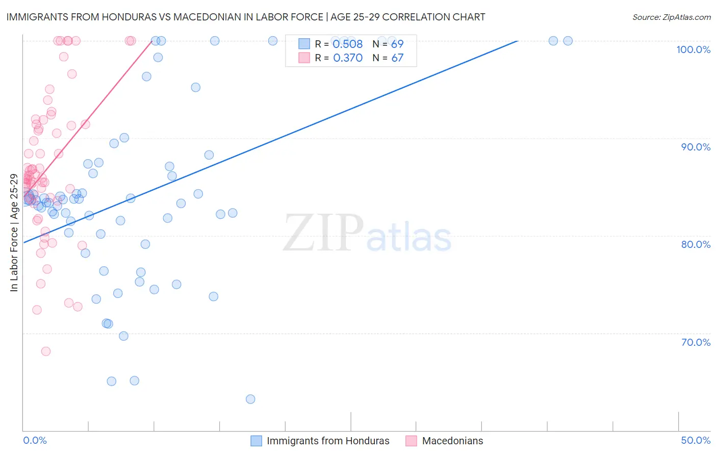 Immigrants from Honduras vs Macedonian In Labor Force | Age 25-29