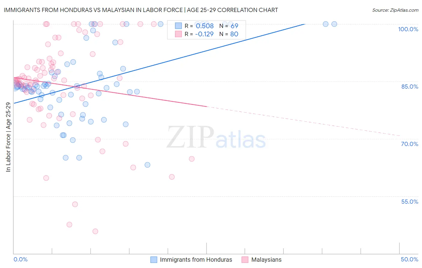 Immigrants from Honduras vs Malaysian In Labor Force | Age 25-29