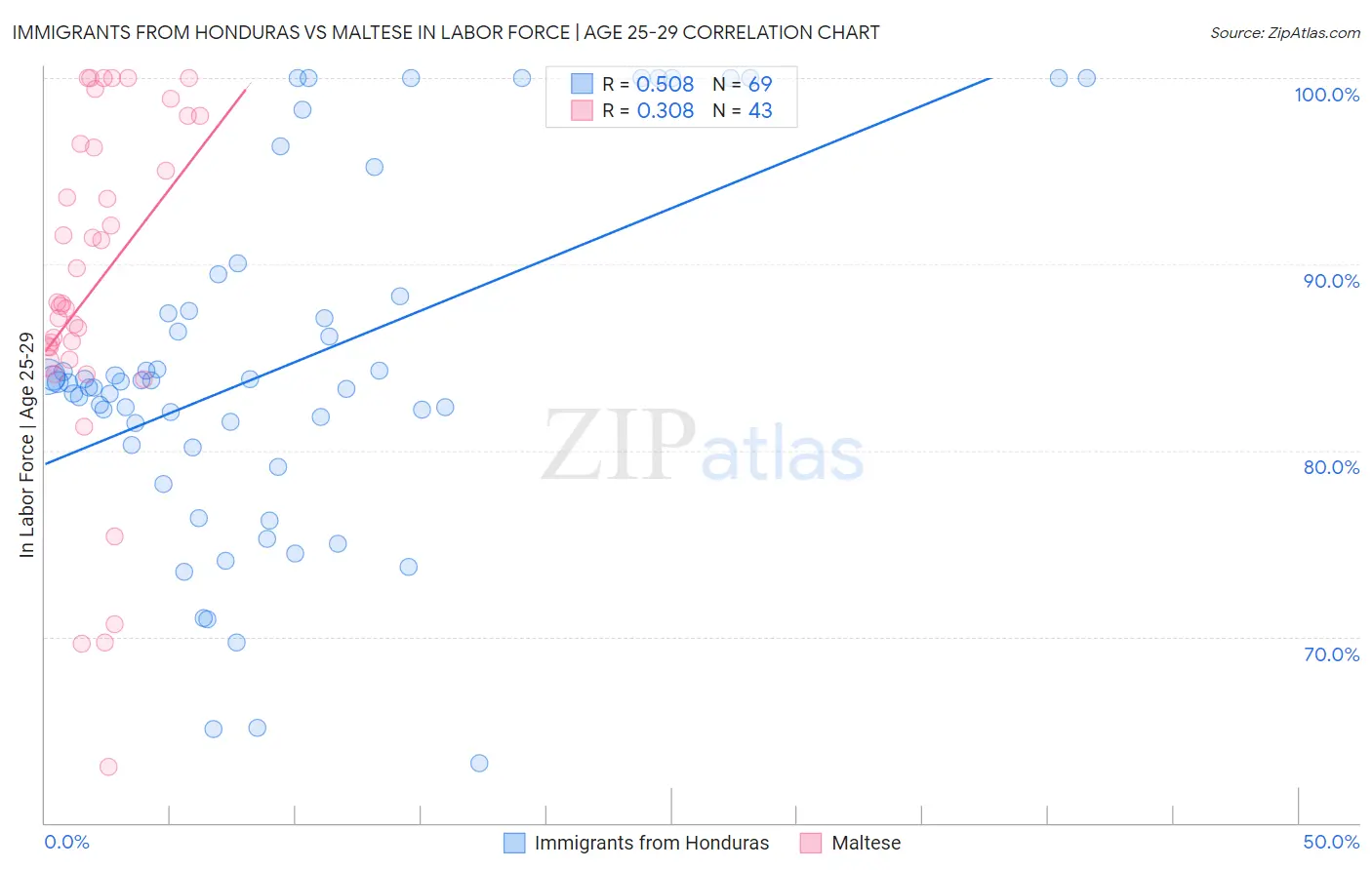 Immigrants from Honduras vs Maltese In Labor Force | Age 25-29