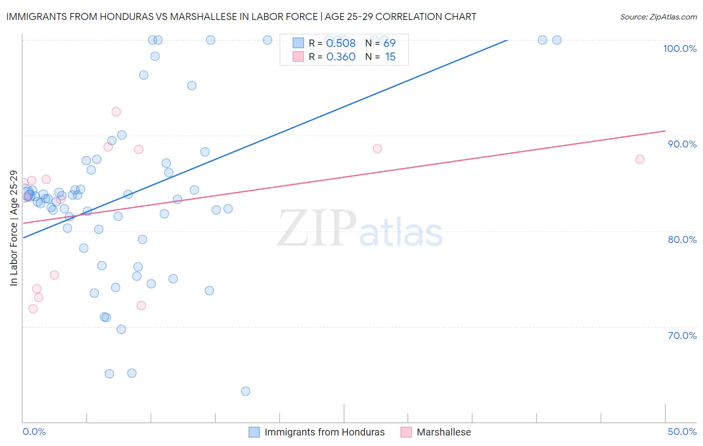 Immigrants from Honduras vs Marshallese In Labor Force | Age 25-29