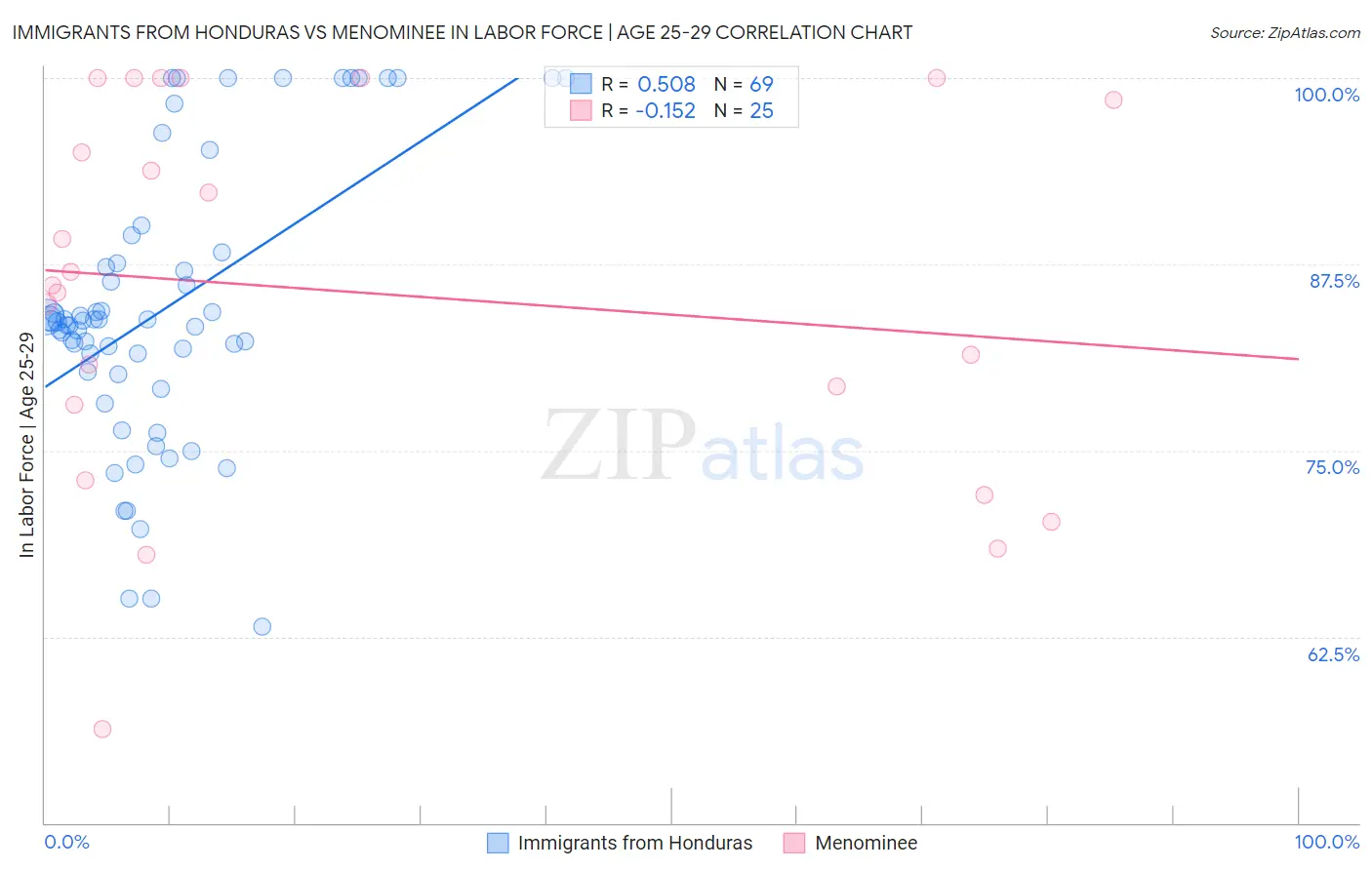 Immigrants from Honduras vs Menominee In Labor Force | Age 25-29