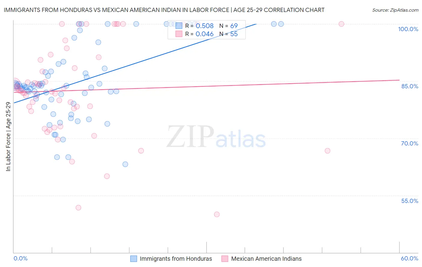 Immigrants from Honduras vs Mexican American Indian In Labor Force | Age 25-29