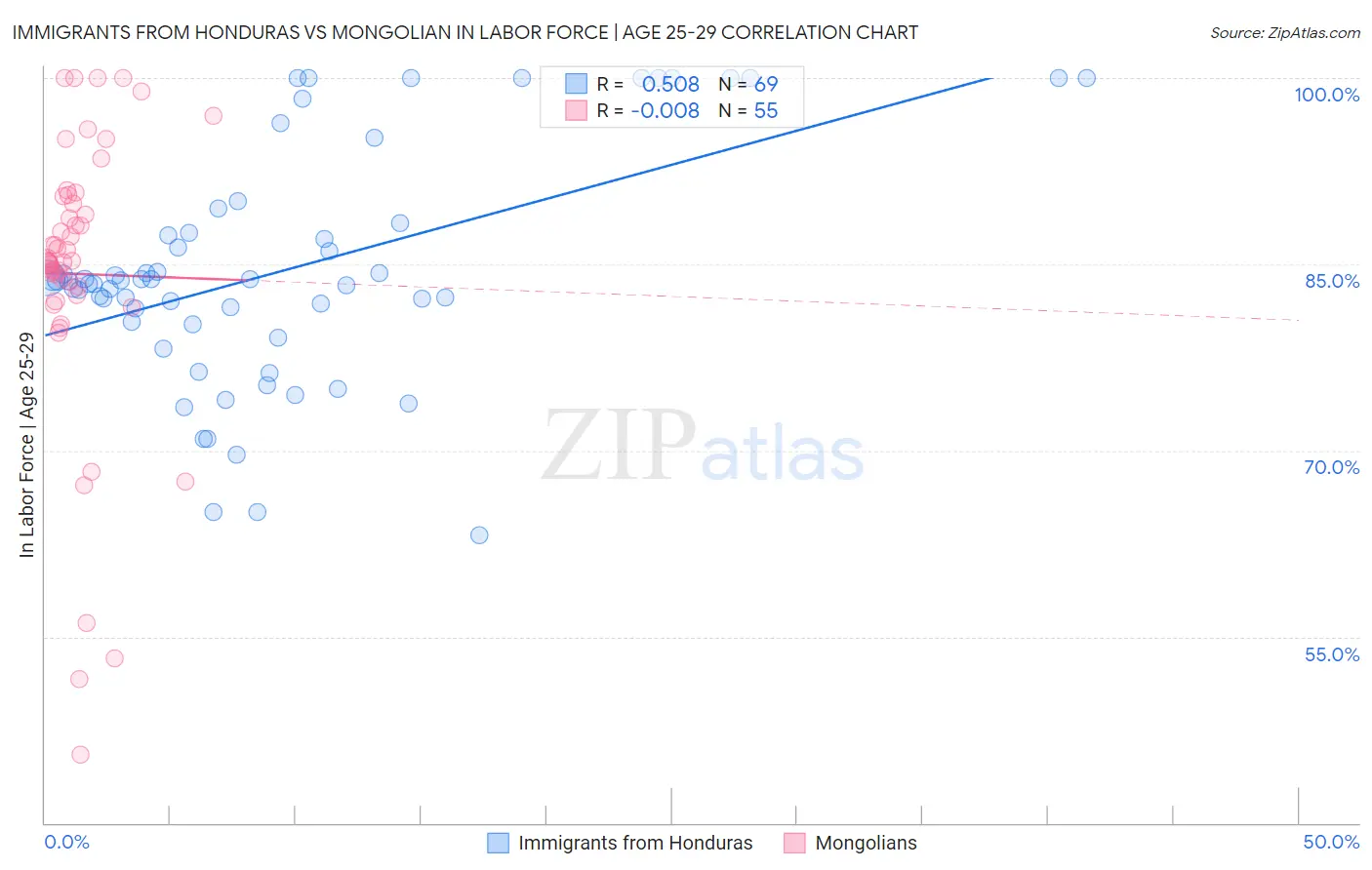 Immigrants from Honduras vs Mongolian In Labor Force | Age 25-29