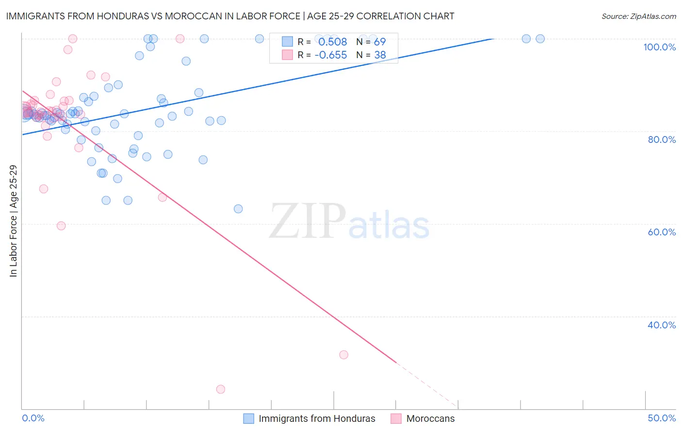 Immigrants from Honduras vs Moroccan In Labor Force | Age 25-29