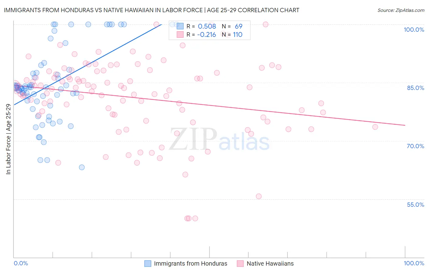 Immigrants from Honduras vs Native Hawaiian In Labor Force | Age 25-29
