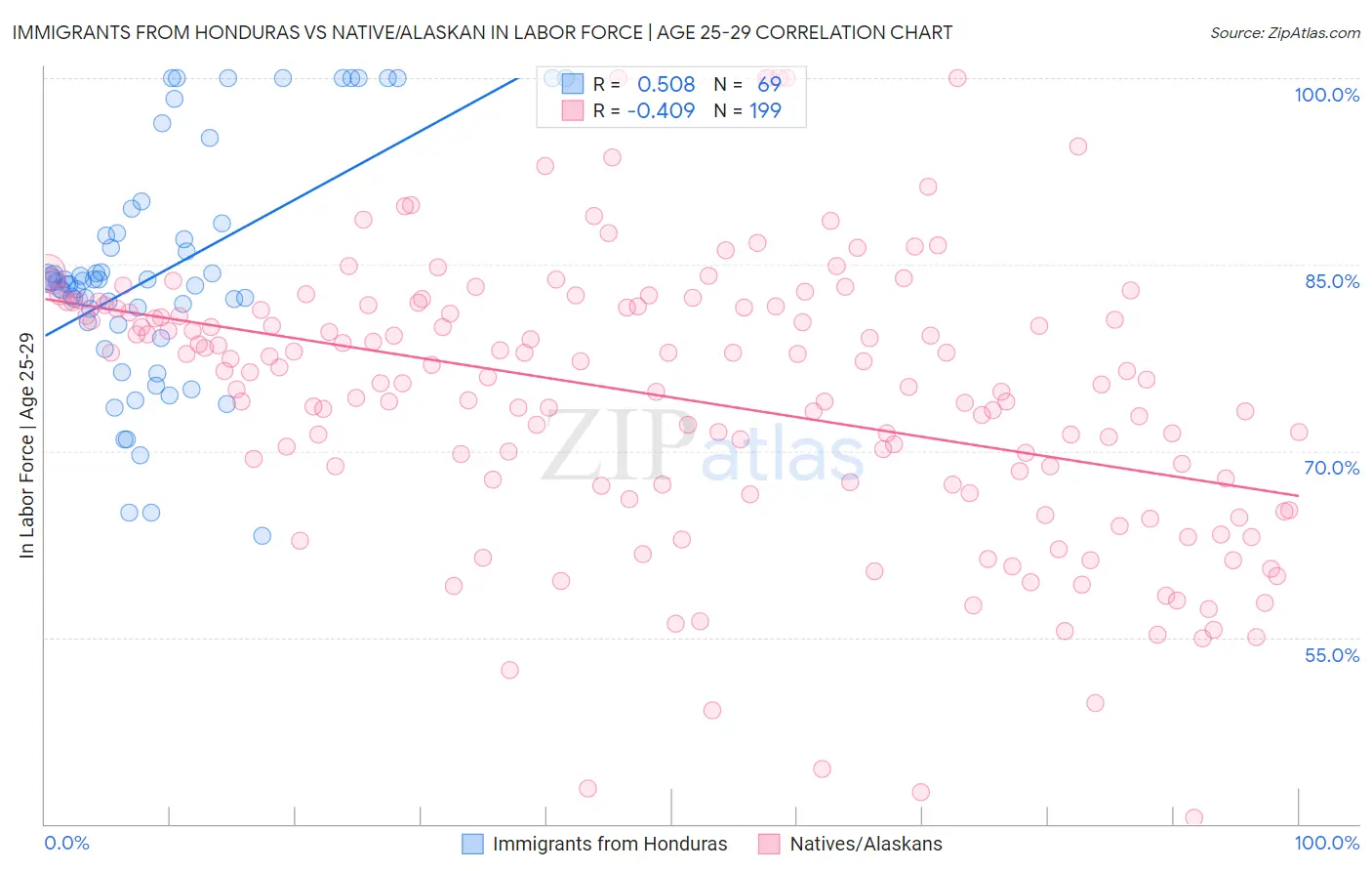 Immigrants from Honduras vs Native/Alaskan In Labor Force | Age 25-29
