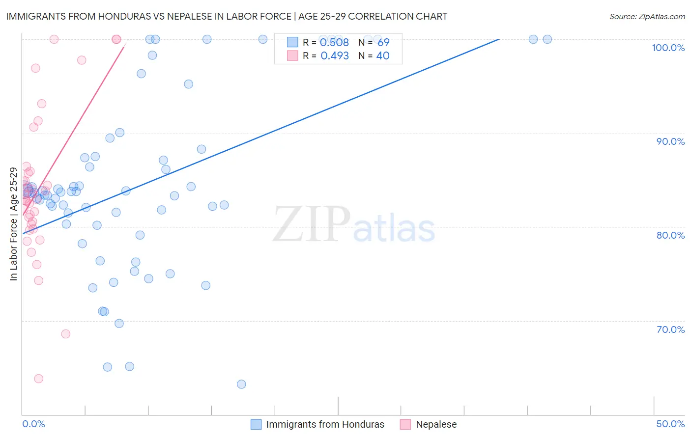 Immigrants from Honduras vs Nepalese In Labor Force | Age 25-29