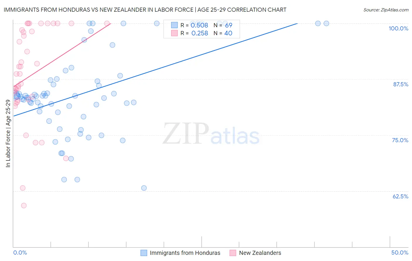 Immigrants from Honduras vs New Zealander In Labor Force | Age 25-29