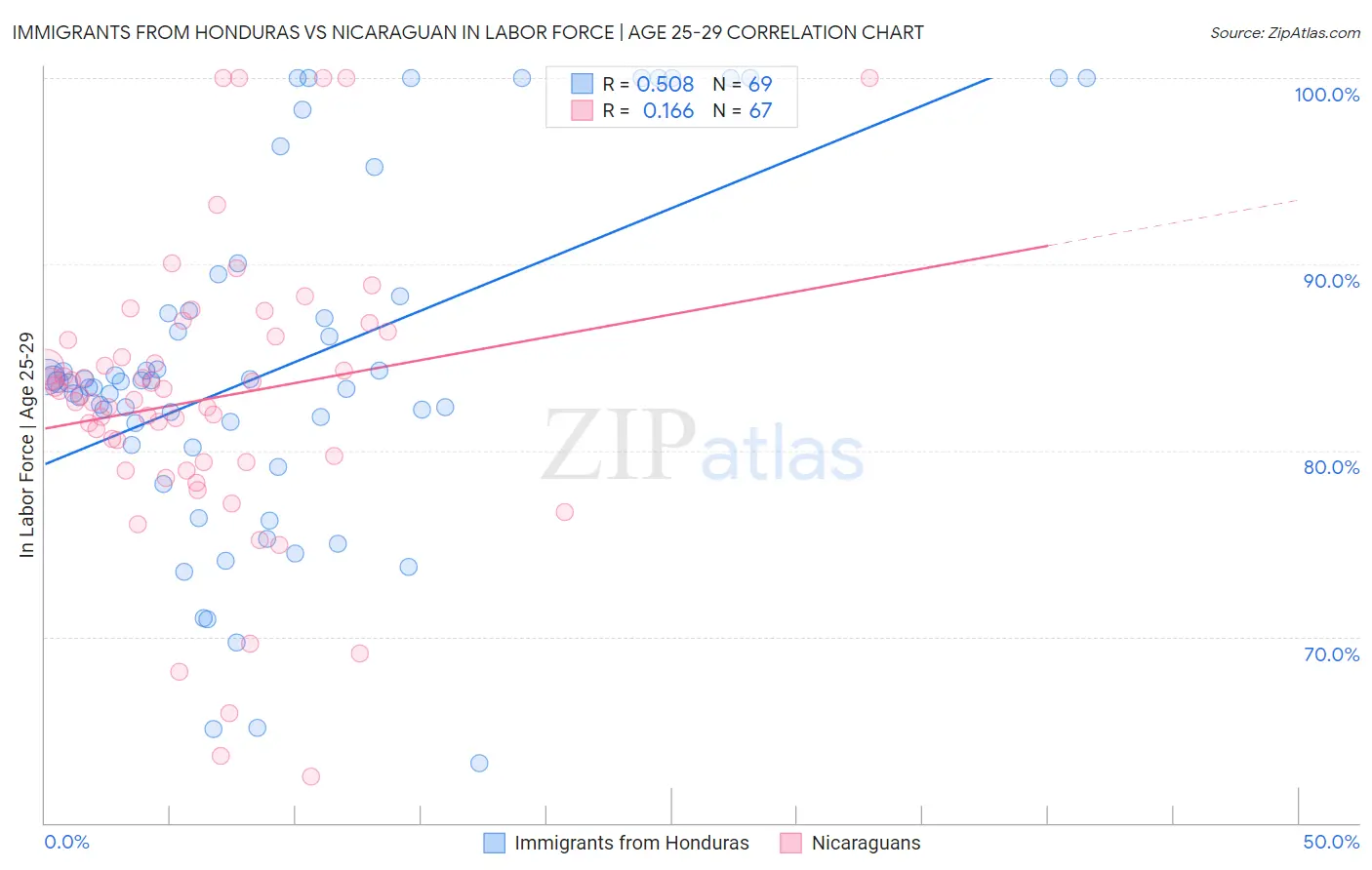 Immigrants from Honduras vs Nicaraguan In Labor Force | Age 25-29
