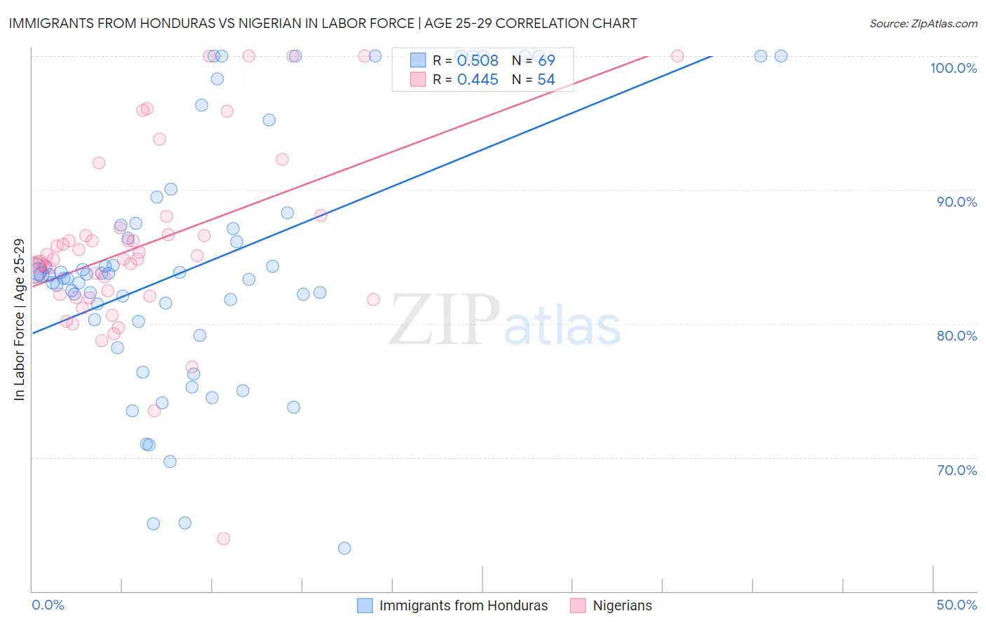 Immigrants from Honduras vs Nigerian In Labor Force | Age 25-29