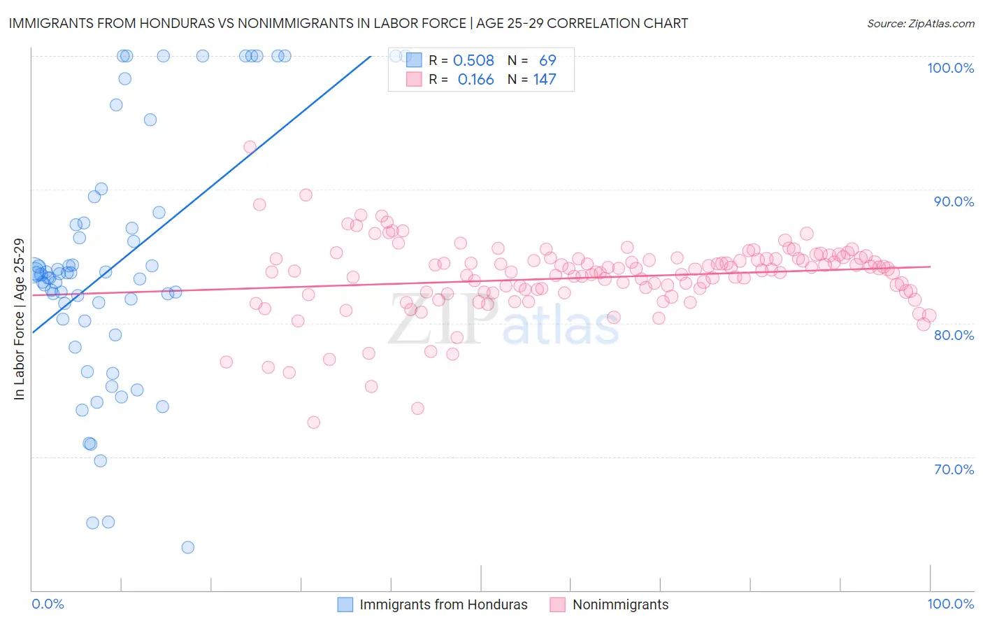 Immigrants from Honduras vs Nonimmigrants In Labor Force | Age 25-29