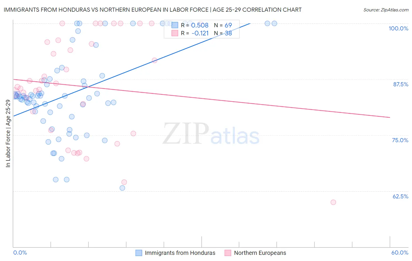 Immigrants from Honduras vs Northern European In Labor Force | Age 25-29