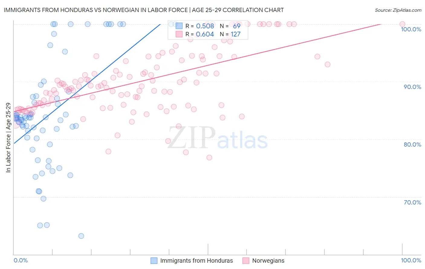 Immigrants from Honduras vs Norwegian In Labor Force | Age 25-29