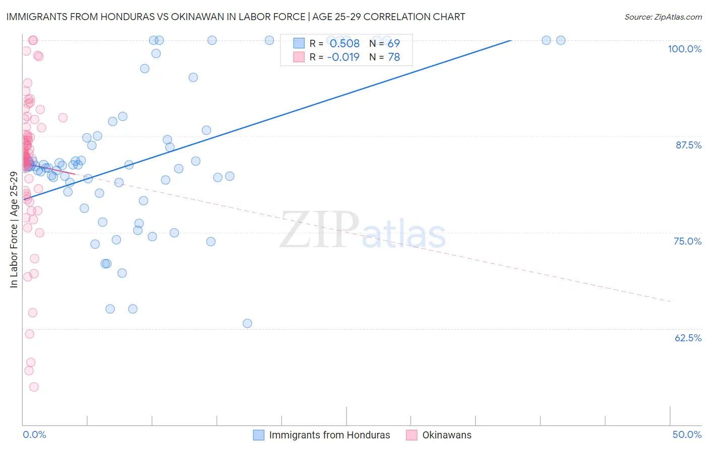 Immigrants from Honduras vs Okinawan In Labor Force | Age 25-29