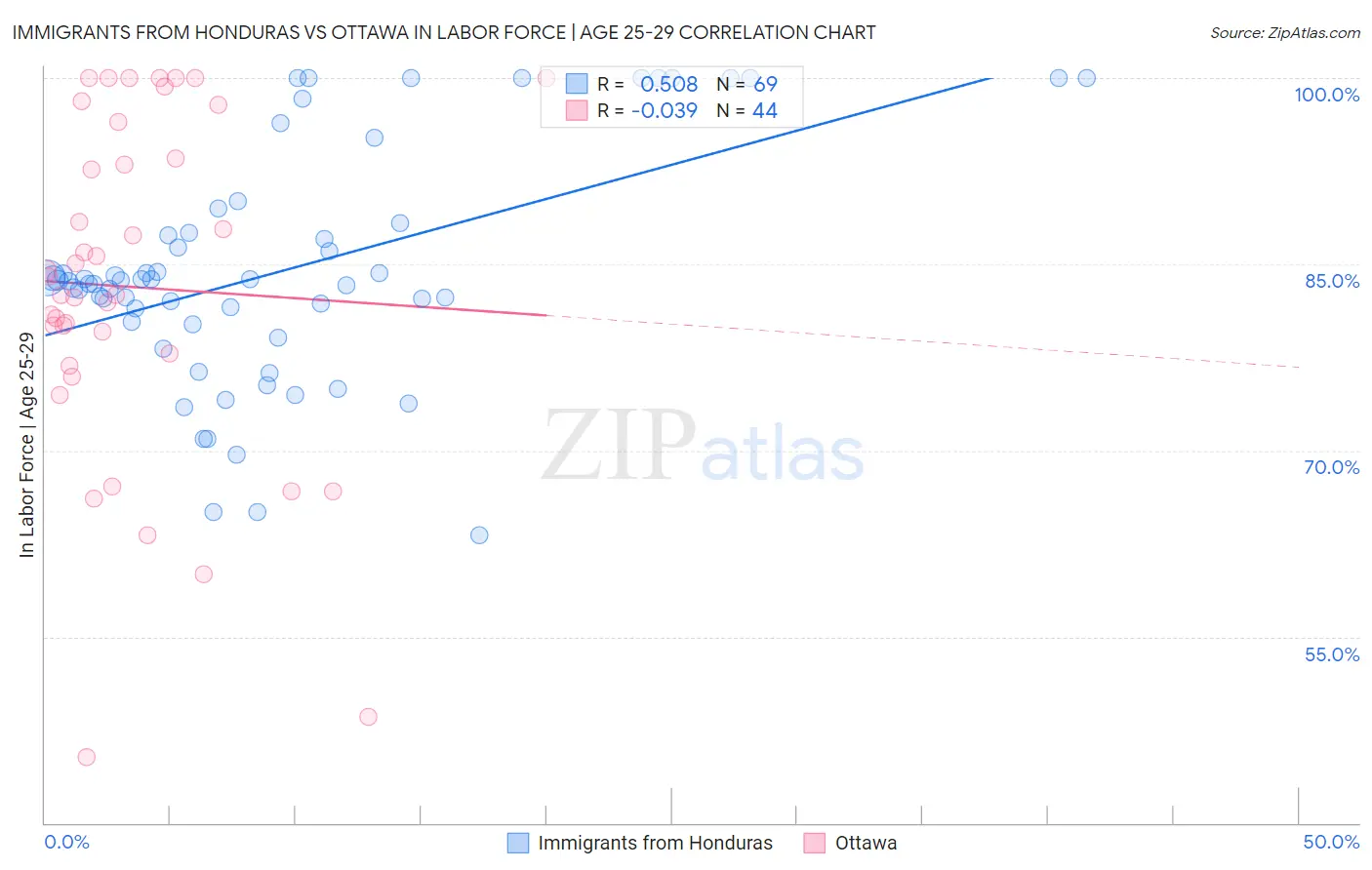 Immigrants from Honduras vs Ottawa In Labor Force | Age 25-29