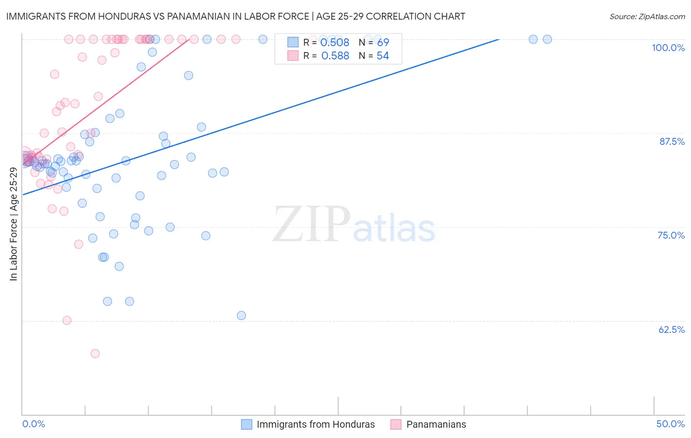 Immigrants from Honduras vs Panamanian In Labor Force | Age 25-29