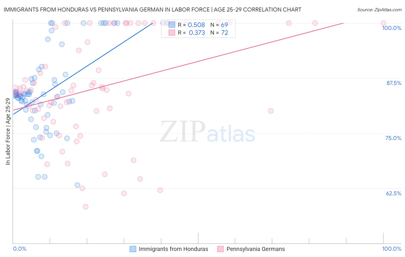 Immigrants from Honduras vs Pennsylvania German In Labor Force | Age 25-29