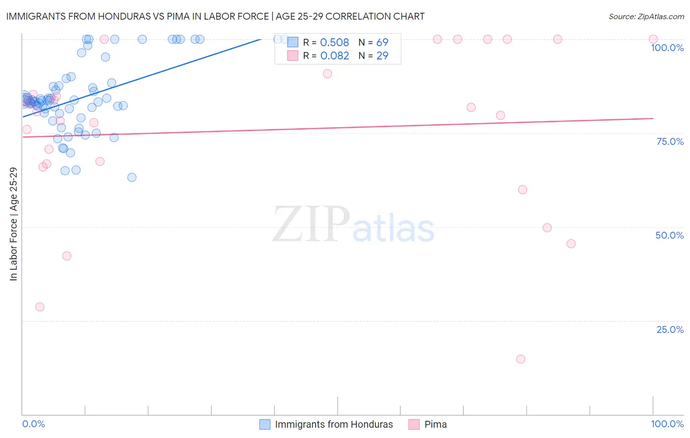 Immigrants from Honduras vs Pima In Labor Force | Age 25-29