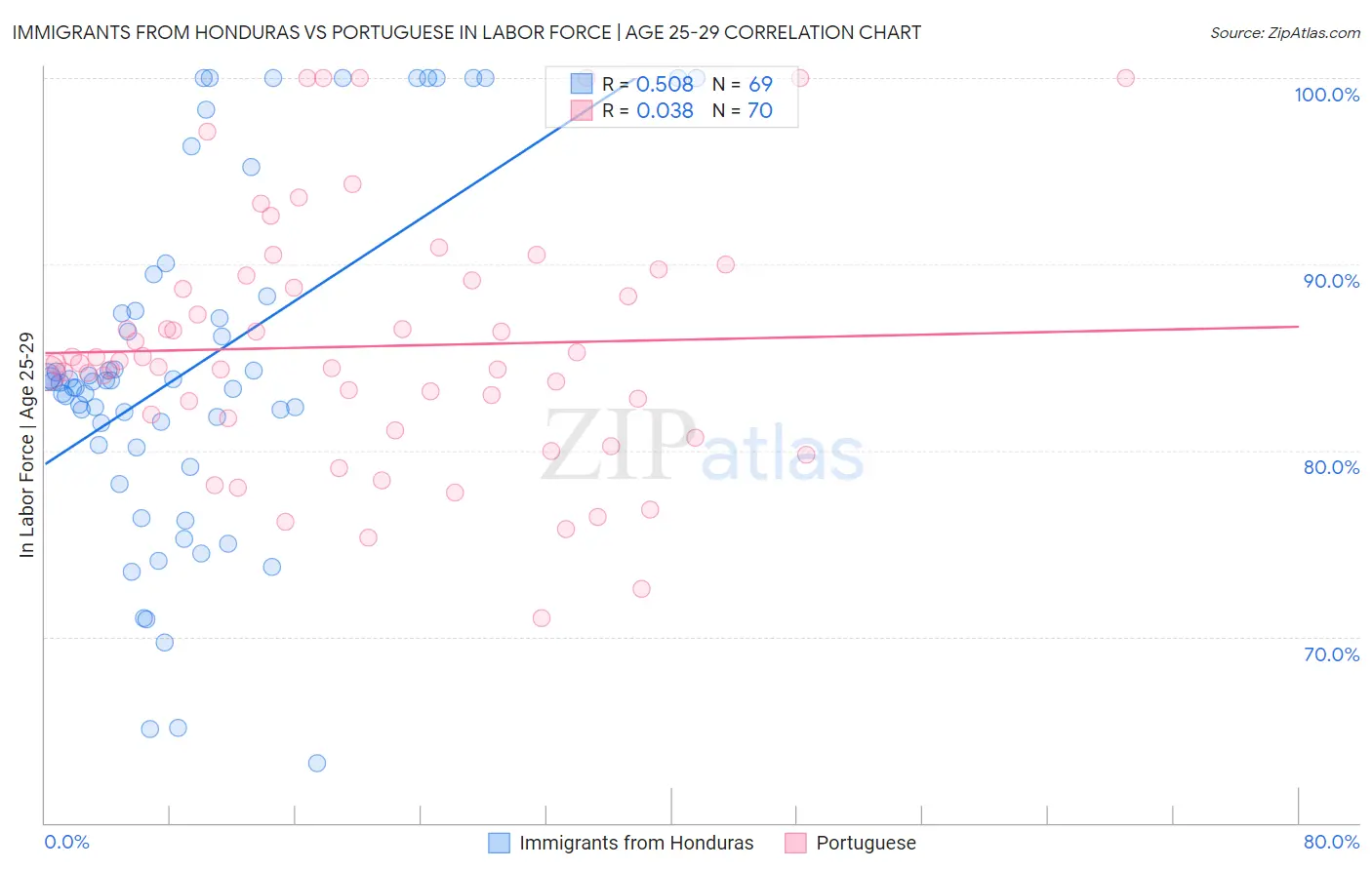 Immigrants from Honduras vs Portuguese In Labor Force | Age 25-29