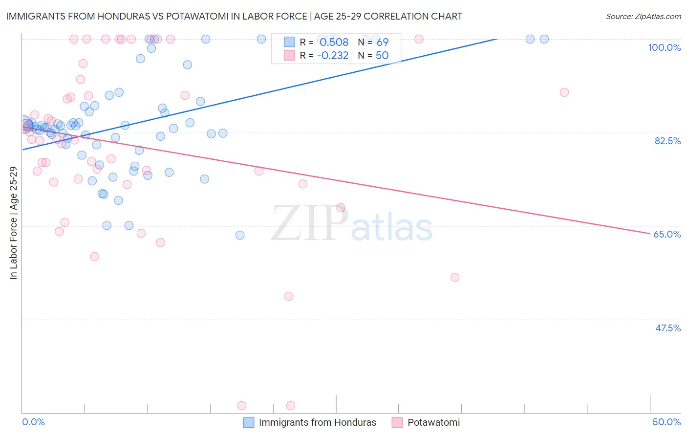 Immigrants from Honduras vs Potawatomi In Labor Force | Age 25-29