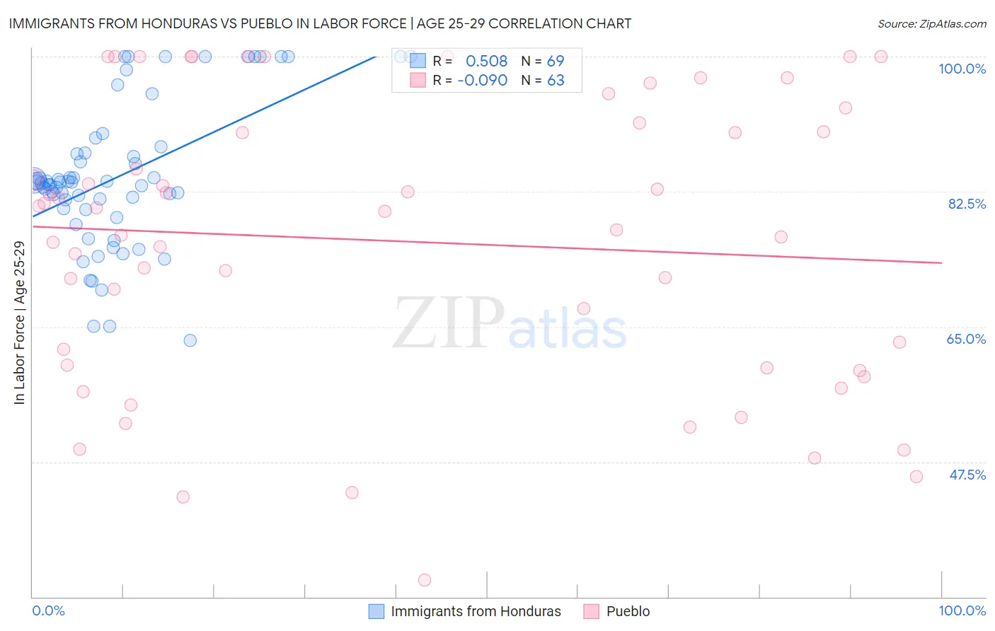 Immigrants from Honduras vs Pueblo In Labor Force | Age 25-29