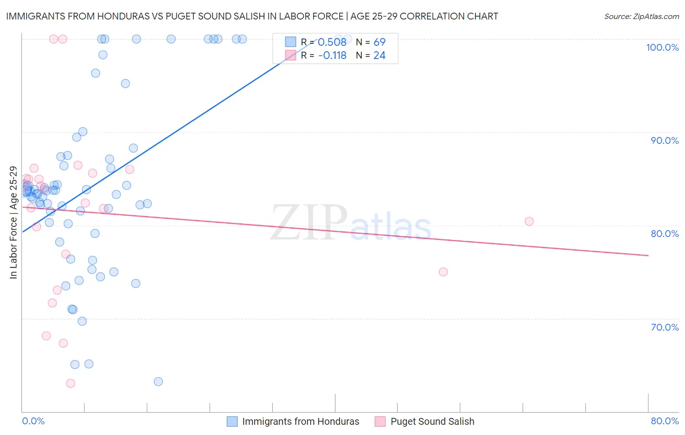 Immigrants from Honduras vs Puget Sound Salish In Labor Force | Age 25-29