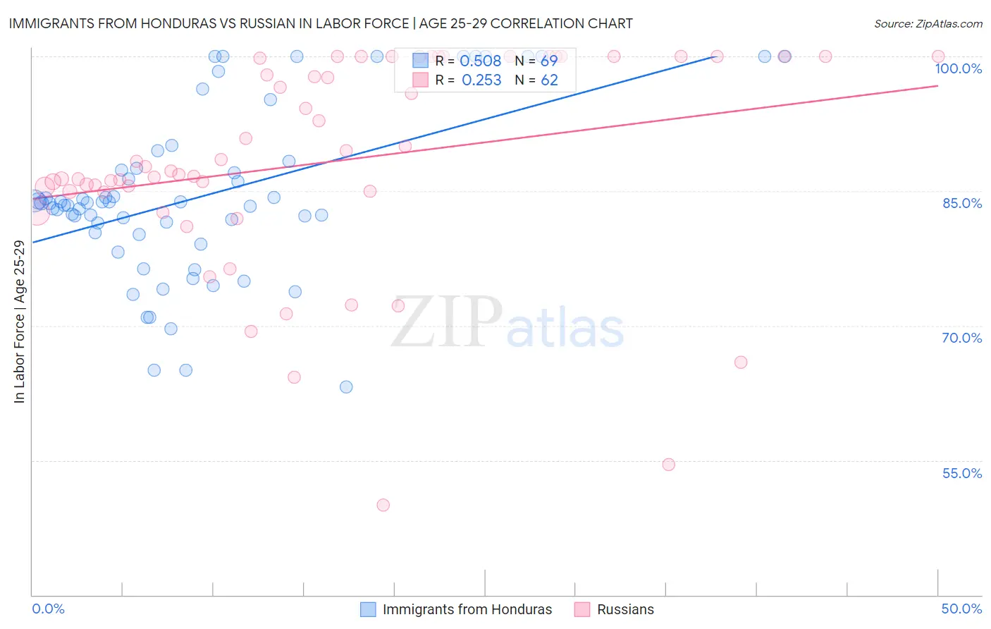 Immigrants from Honduras vs Russian In Labor Force | Age 25-29