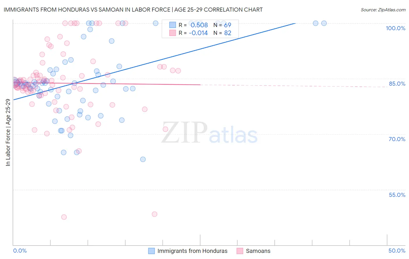 Immigrants from Honduras vs Samoan In Labor Force | Age 25-29
