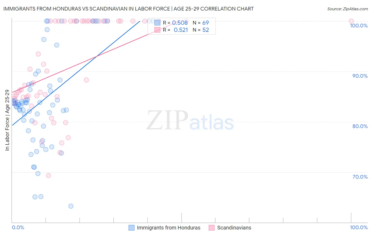 Immigrants from Honduras vs Scandinavian In Labor Force | Age 25-29