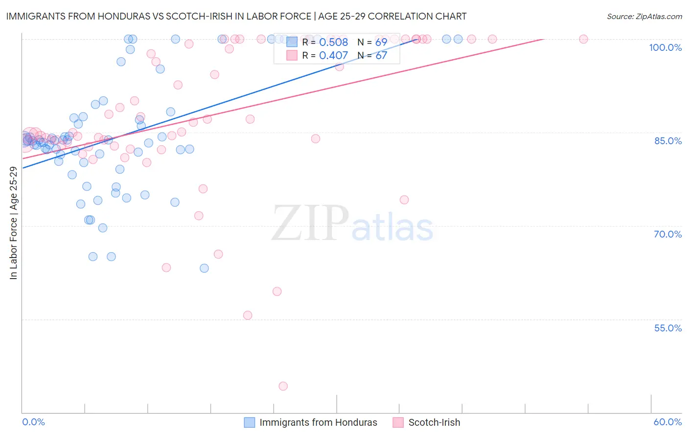 Immigrants from Honduras vs Scotch-Irish In Labor Force | Age 25-29