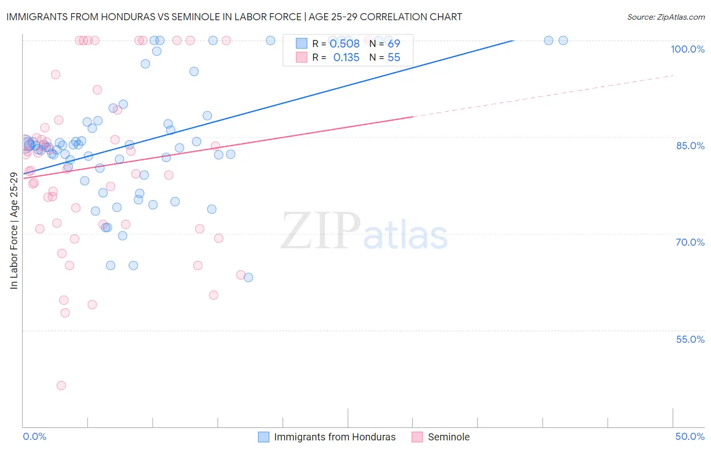Immigrants from Honduras vs Seminole In Labor Force | Age 25-29
