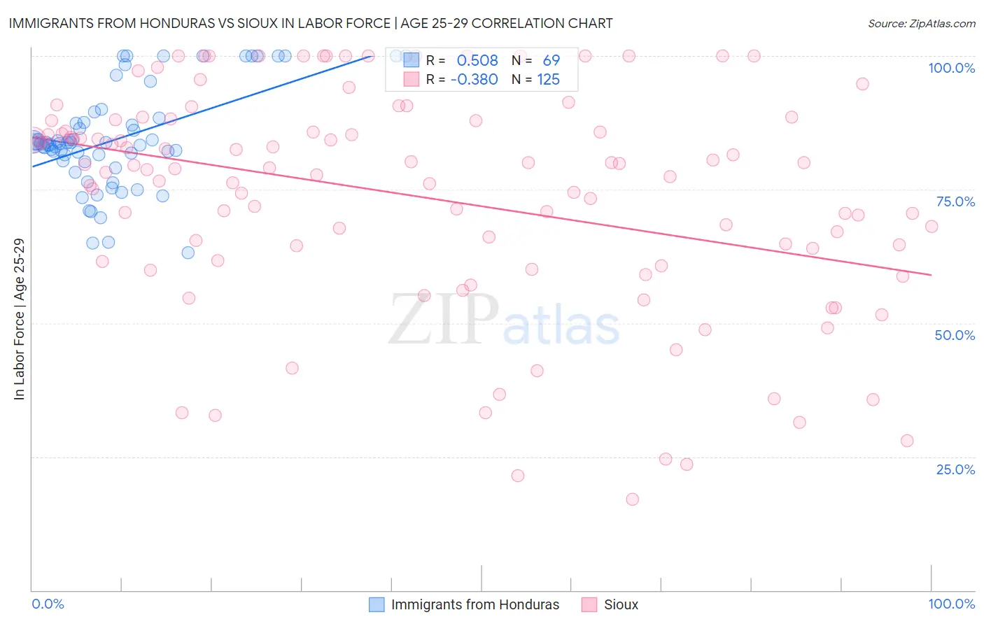 Immigrants from Honduras vs Sioux In Labor Force | Age 25-29