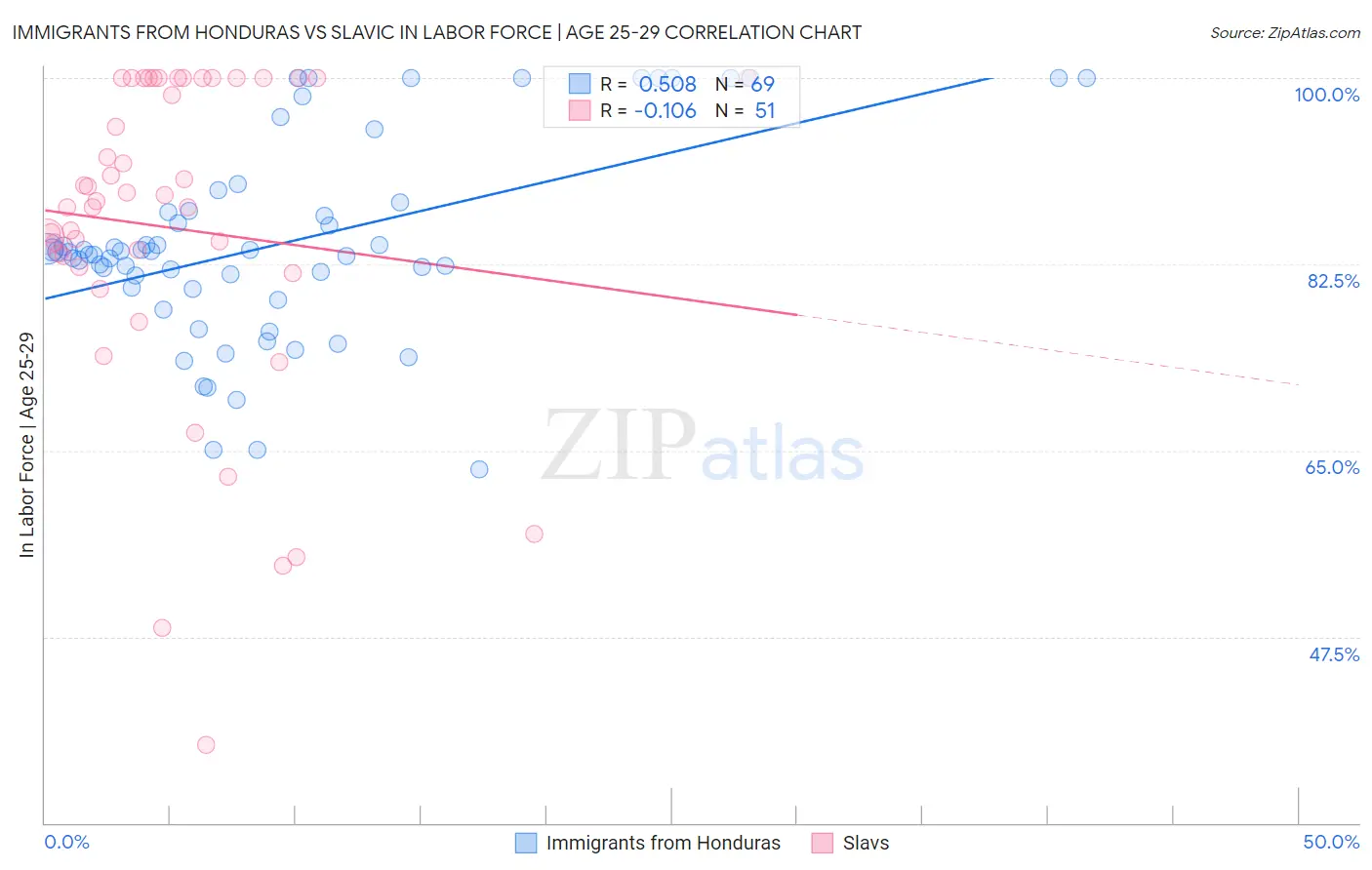 Immigrants from Honduras vs Slavic In Labor Force | Age 25-29