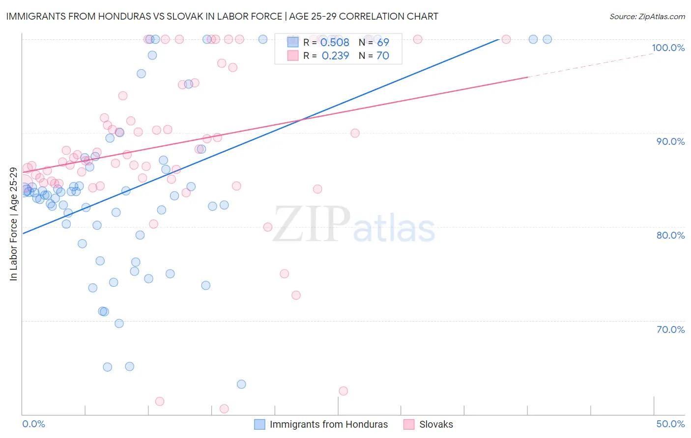 Immigrants from Honduras vs Slovak In Labor Force | Age 25-29