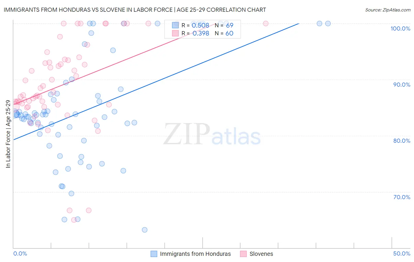 Immigrants from Honduras vs Slovene In Labor Force | Age 25-29