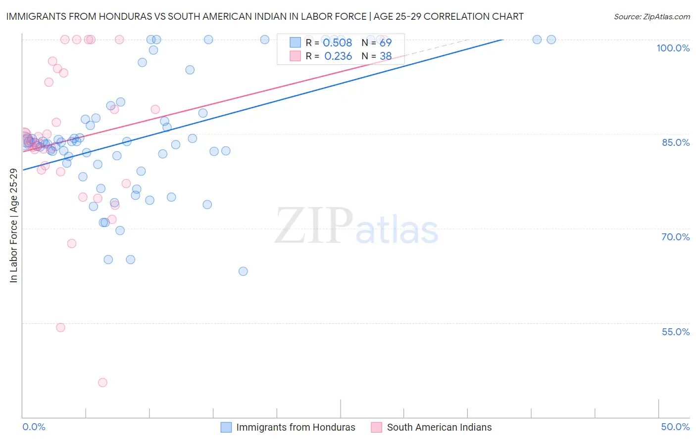Immigrants from Honduras vs South American Indian In Labor Force | Age 25-29