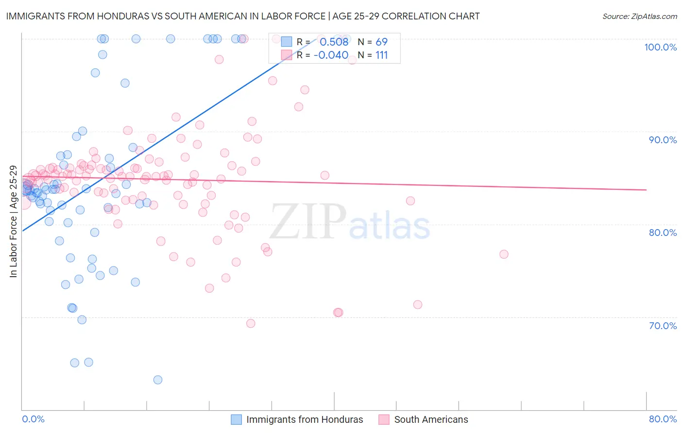 Immigrants from Honduras vs South American In Labor Force | Age 25-29
