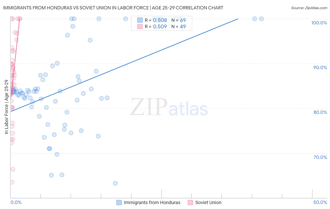 Immigrants from Honduras vs Soviet Union In Labor Force | Age 25-29