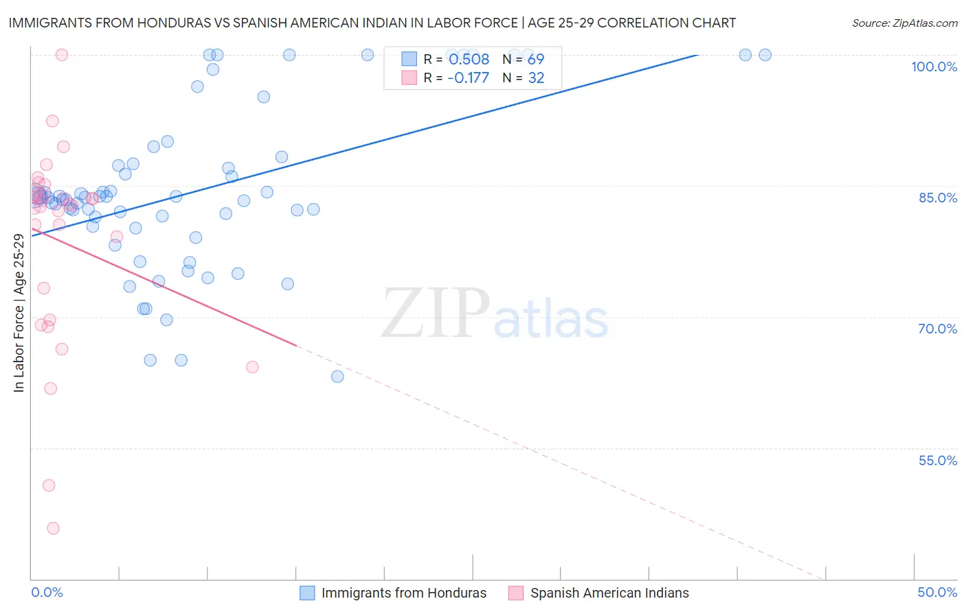 Immigrants from Honduras vs Spanish American Indian In Labor Force | Age 25-29