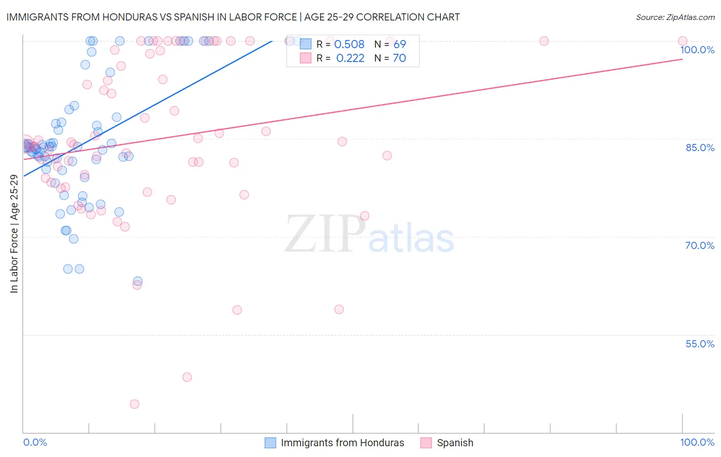 Immigrants from Honduras vs Spanish In Labor Force | Age 25-29
