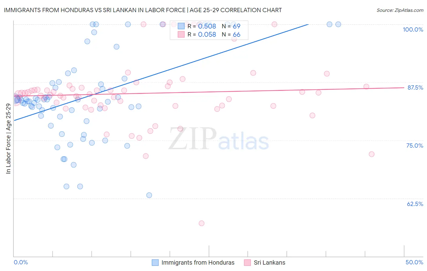 Immigrants from Honduras vs Sri Lankan In Labor Force | Age 25-29