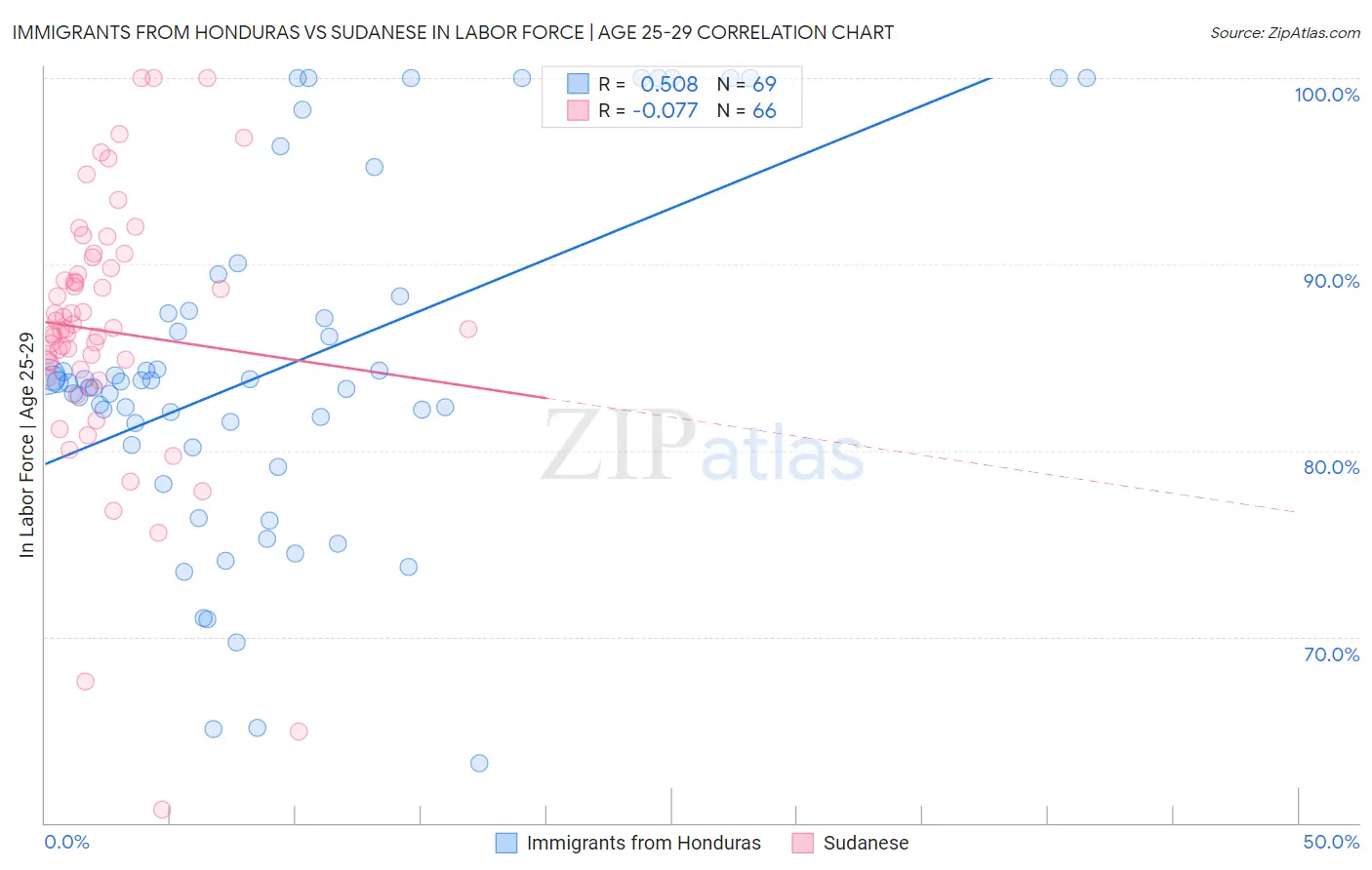 Immigrants from Honduras vs Sudanese In Labor Force | Age 25-29