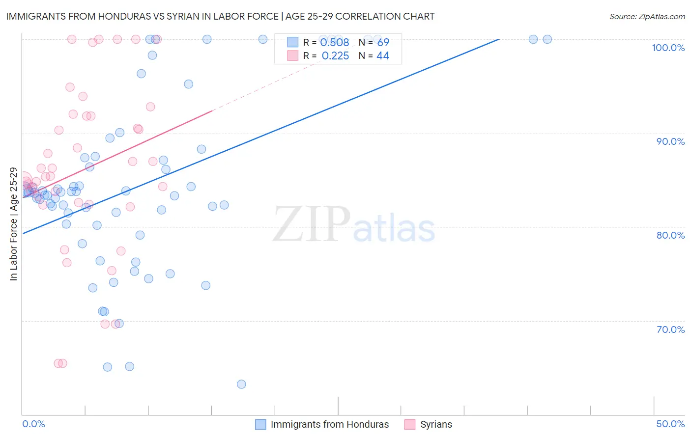 Immigrants from Honduras vs Syrian In Labor Force | Age 25-29