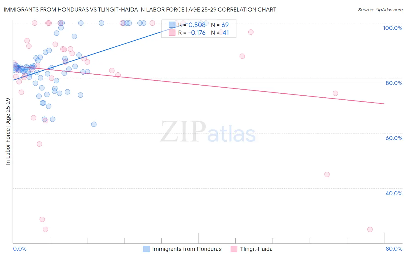 Immigrants from Honduras vs Tlingit-Haida In Labor Force | Age 25-29