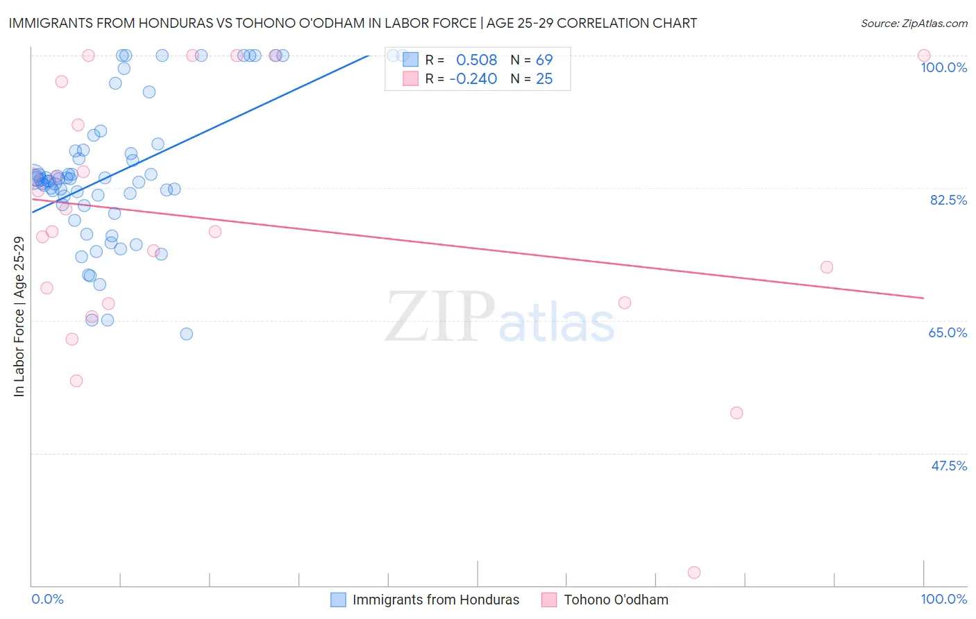 Immigrants from Honduras vs Tohono O'odham In Labor Force | Age 25-29