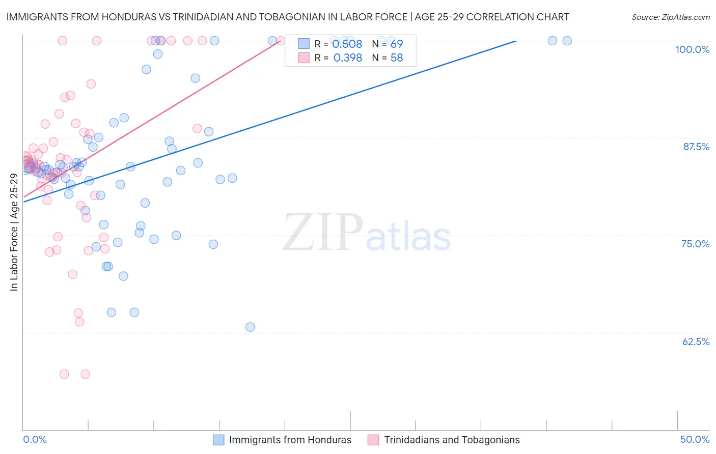 Immigrants from Honduras vs Trinidadian and Tobagonian In Labor Force | Age 25-29