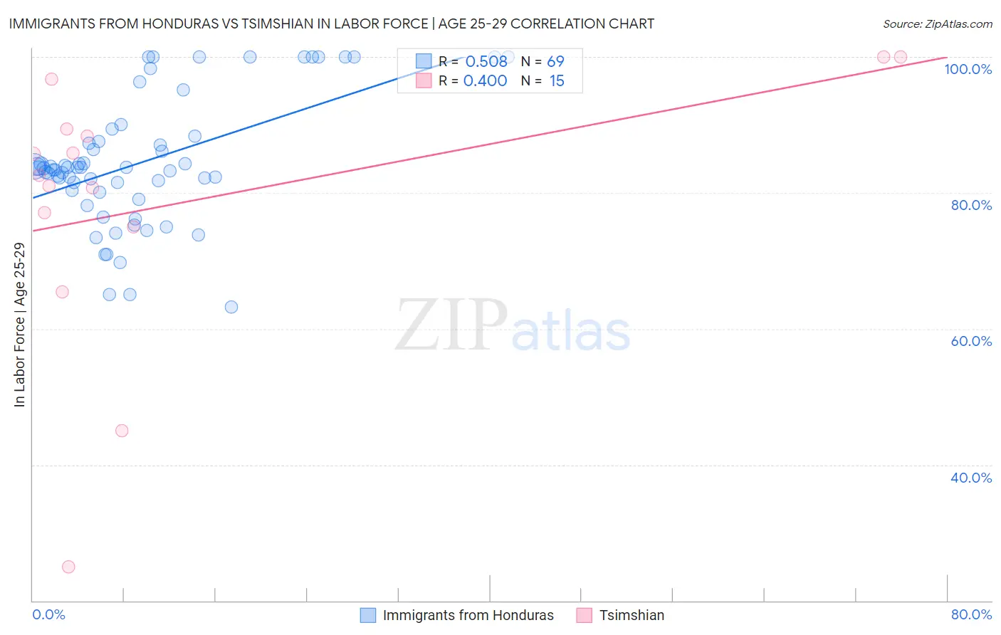 Immigrants from Honduras vs Tsimshian In Labor Force | Age 25-29