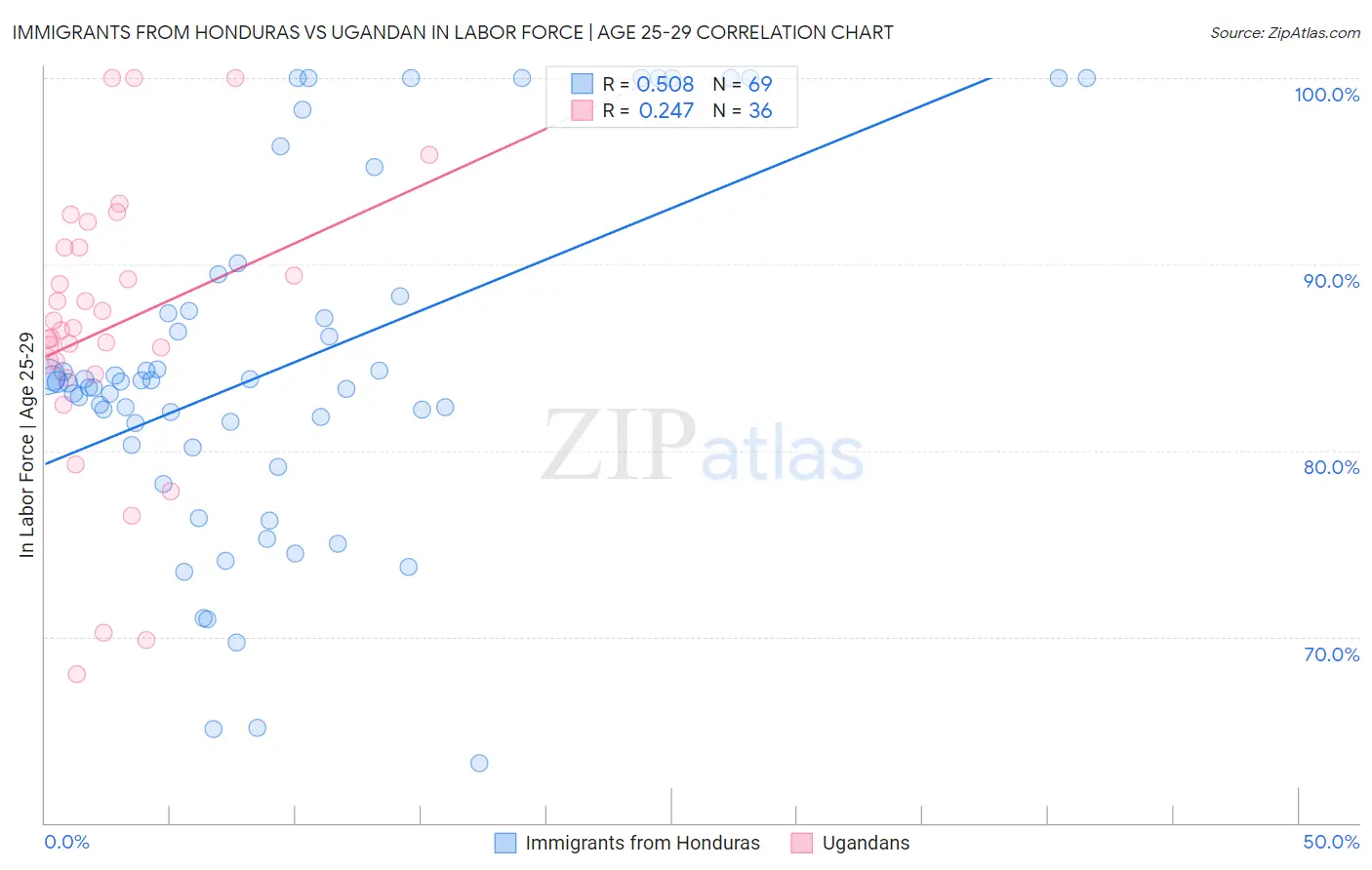 Immigrants from Honduras vs Ugandan In Labor Force | Age 25-29