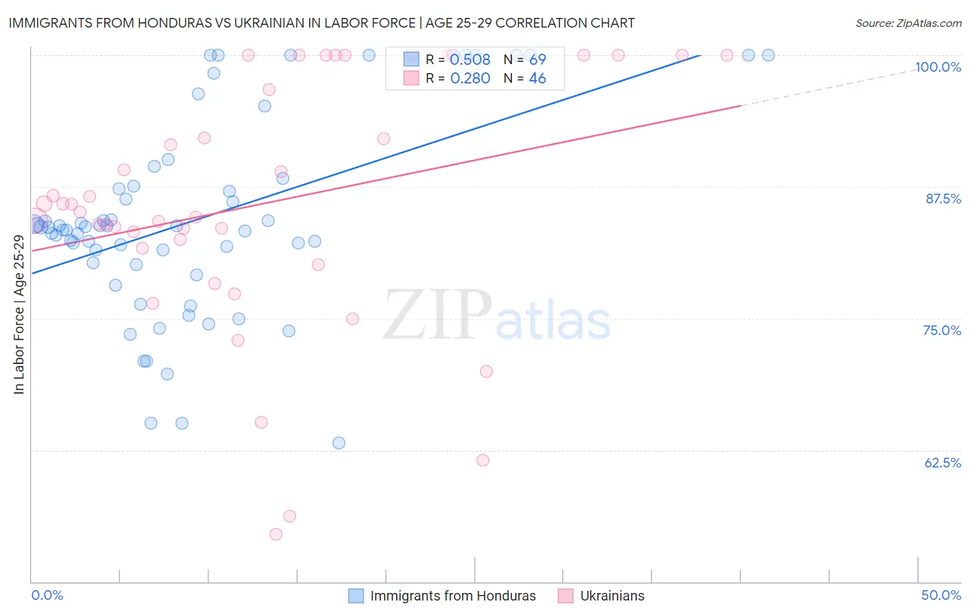 Immigrants from Honduras vs Ukrainian In Labor Force | Age 25-29
